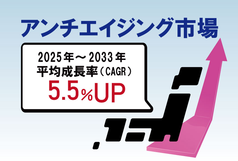 アンチエイジング市場5.5％UP