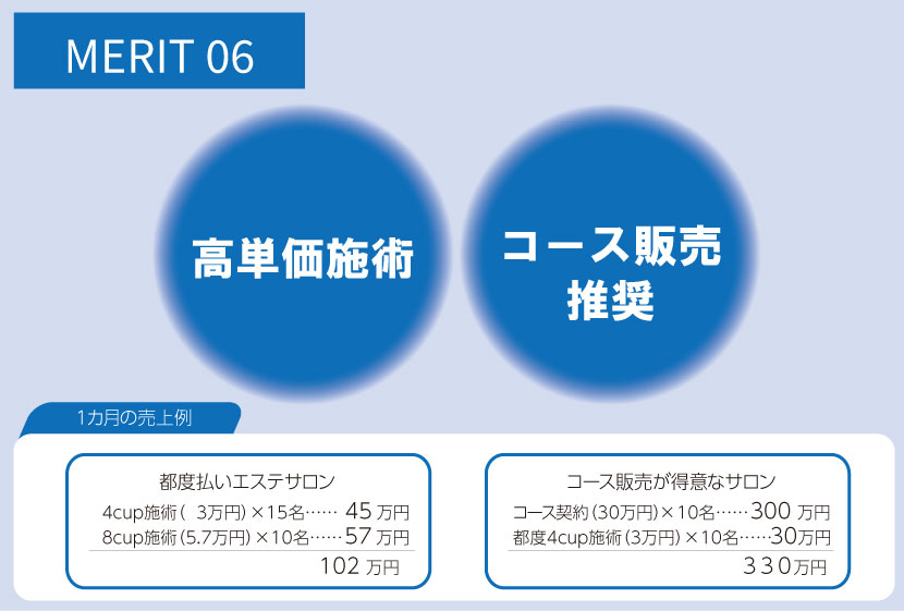 脂肪冷却メニューは高単価